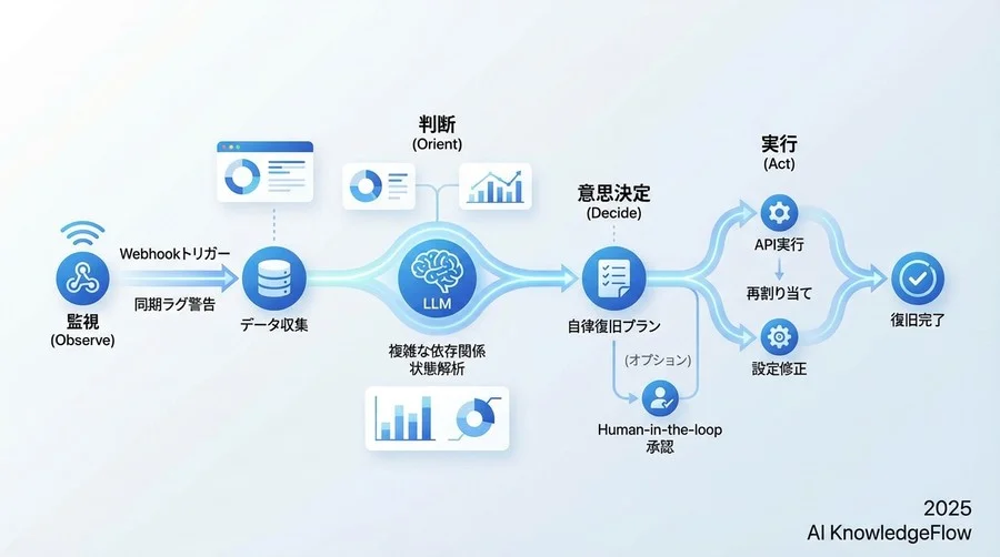 AIエージェントによる「自律復旧」のアーキテクチャ設計 - Section Image
