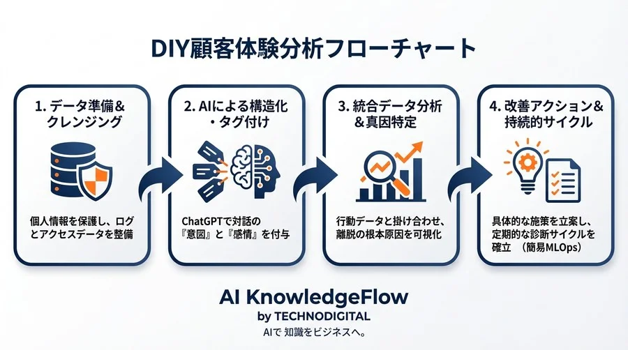 チャットボット対話ログとアクセス解析をChatGPTで統合！顧客の「真のつまずき」を特定するDIY分析テンプレート - Conclusion Image