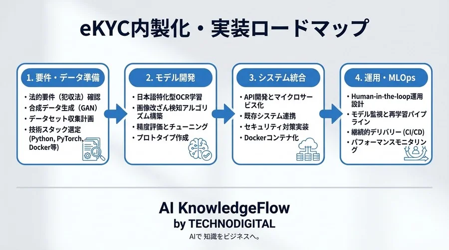 eKYC内製化の壁を越える：深層学習によるOCRと改ざん検知の実装ロードマップ - Conclusion Image