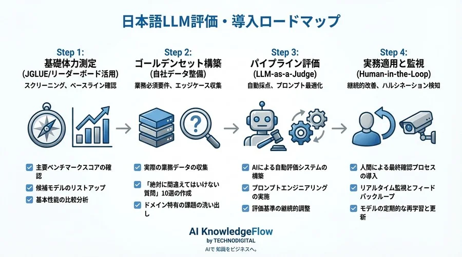 JGLUEスコアの罠と日本語LLMの実務評価：リーダーボードを超えた「目利き」の技術 - Conclusion Image