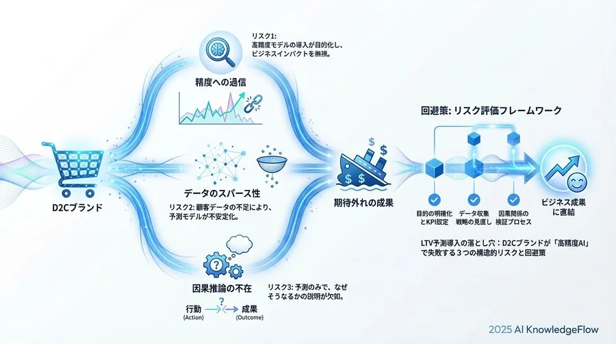 リスク領域3：施策適用時の「因果推論」不在によるROI悪化 - Section Image 3