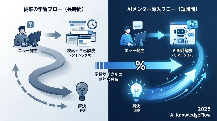 1. 学習ワークフローの再定義：なぜ「AIメンター」が必須要件なのか - Section Image