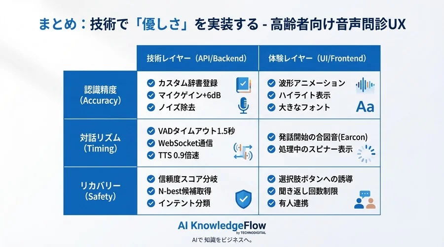 高齢者向け音声問診UXの実装：API同期と誤認識対策のアーキテクチャ設計 - Conclusion Image