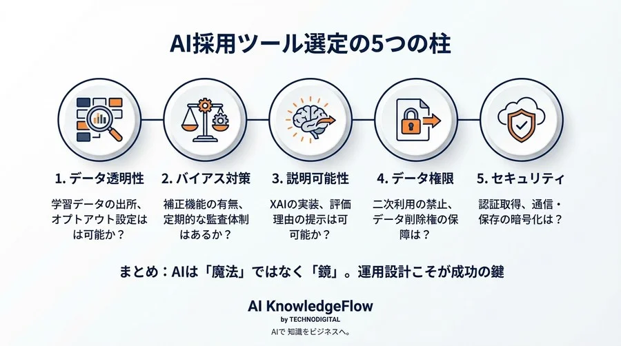 採用AIの「無意識バイアス」と「法的リスク」を直視せよ：履歴書解析導入前に点検すべき必須課題と対策 - Conclusion Image