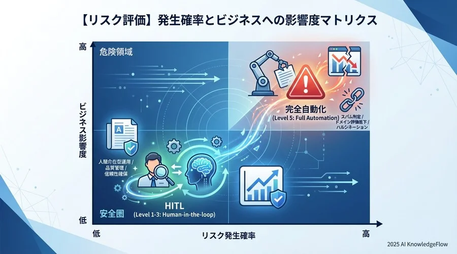 【リスク評価】発生確率とビジネスへの影響度マトリクス - Section Image