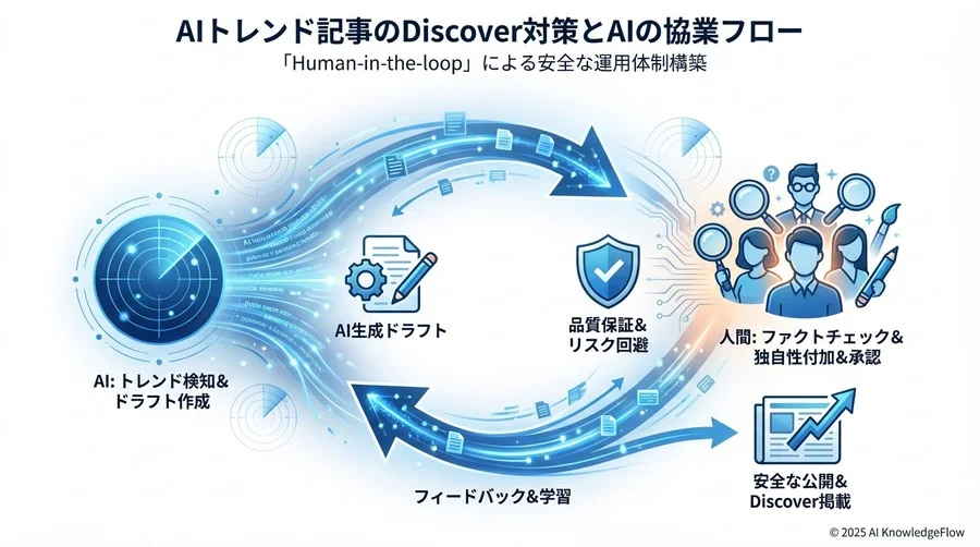 4. 【対策と緩和策】「Human-in-the-loop」による安全な運用体制構築 - Section Image 3