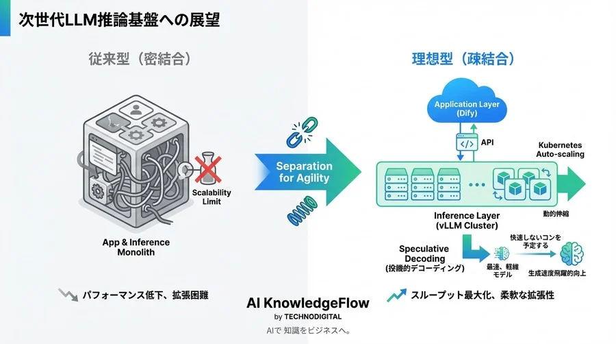 Dify×vLLM：推論スループットを最大化するエンジニアリング手法とアーキテクチャ設計 - Conclusion Image