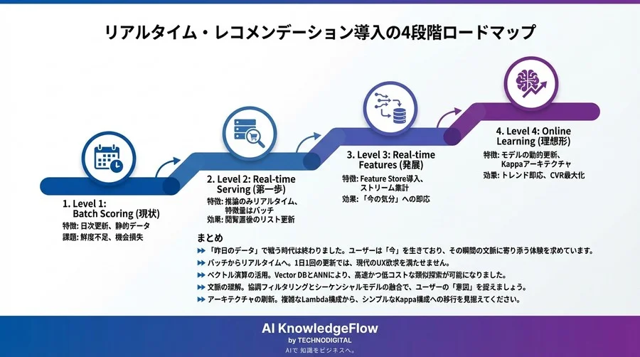 バッチ処理の限界を超えろ：リアルタイム協調フィルタリング実装とUXの瞬間性 - Conclusion Image