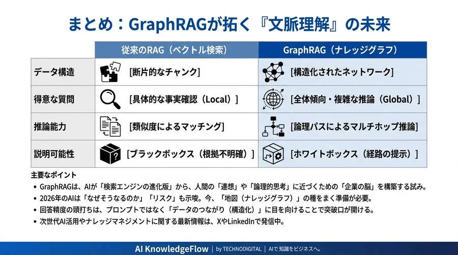 GraphRAGが拓く「文脈理解」の未来：LLMにナレッジグラフという地図を持たせる意味 - Conclusion Image