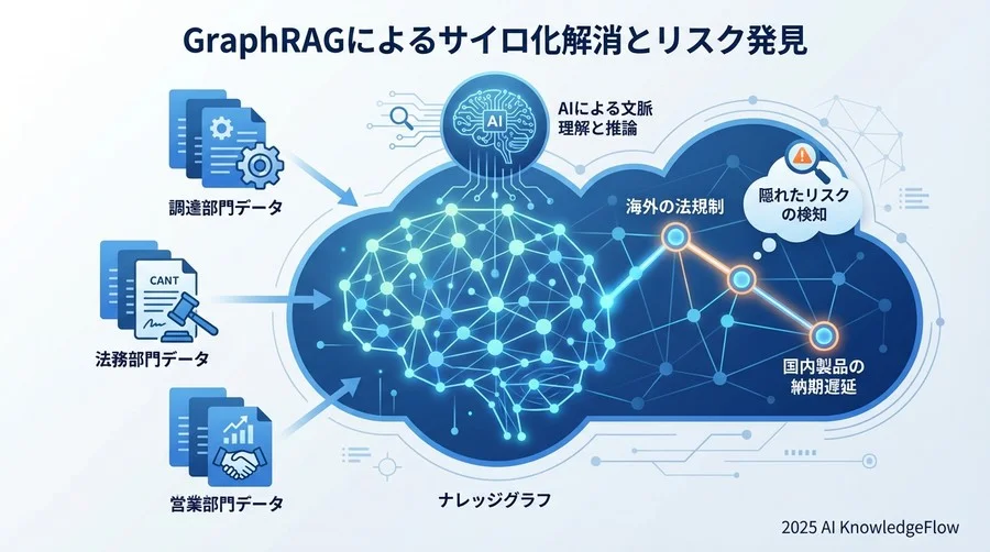 ビジネスへのインパクト：サイロを超えて「隠れたリスク」を発見する - Section Image