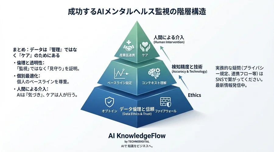 「心の悲鳴」をデータで拾えるか？ウェアラブル×AIメンタルヘルス監視の「プライバシーの壁」と「介入の泥沼」を回避する実務設計 - Conclusion Image