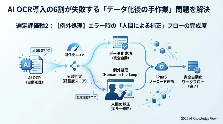 選定評価軸2：【例外処理】エラー時の「人間による補正」フローの完成度 - Section Image