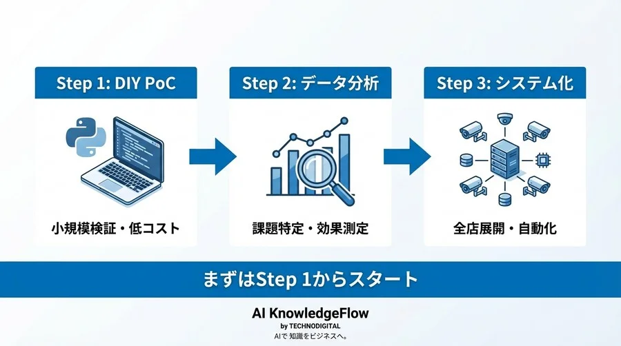 高額なAIカメラ導入は時期尚早？PythonとYOLOv8で自作するショールーミング検知プロトタイプ開発ガイド - Conclusion Image