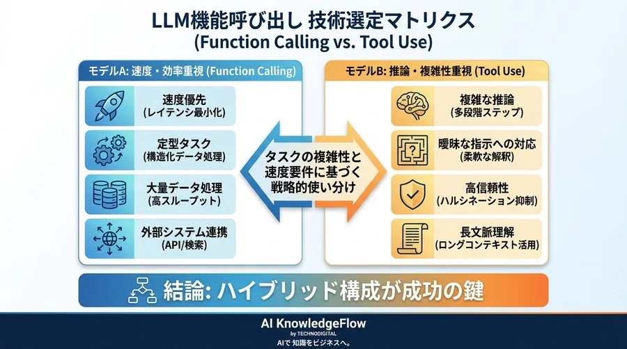 Gemini Function CallingとClaude Tool Use：開発の泥沼から脱出した「使い分け」の技術戦略 - Conclusion Image