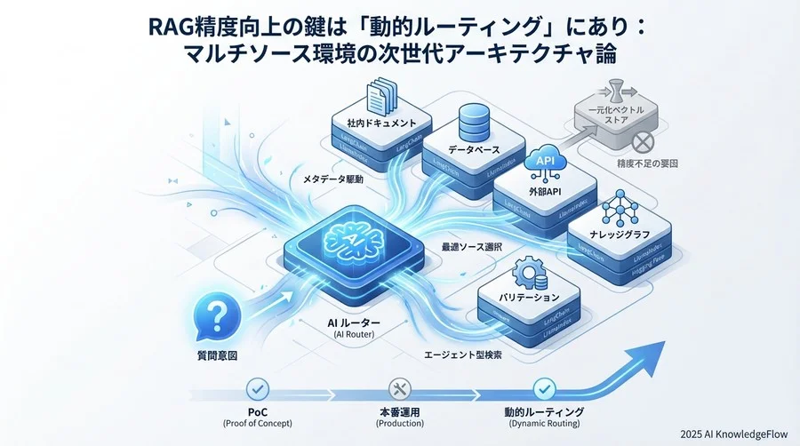 「検索」から「判断」へ：動的ルーティングというパラダイムシフト - Section Image
