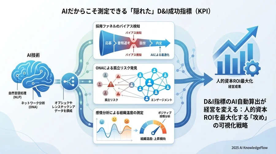 AIだからこそ測定できる「隠れた」D&I成功指標（KPI） - Section Image