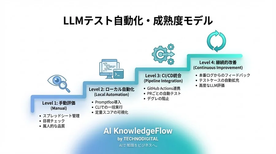 プロンプト修正の「モグラ叩き」に終止符を。Promptfooで実現するLLMテスト自動化と品質保証のエンジニアリング - Conclusion Image