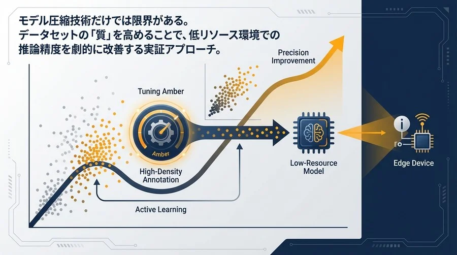 エッジAIの精度はデータ量ではない？低リソースモデルを極める高密度アノテーションの実証