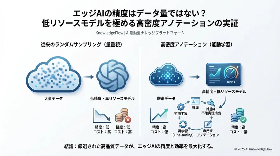 ベストプラクティス：低リソースモデル向けアノテーションフローの構築 - Section Image 3