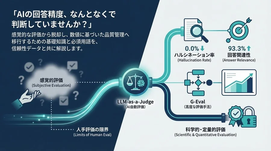 「なんとなく」の評価を卒業する。LLM-as-a-JudgeによるAI回答精度の定量化と信頼性の科学