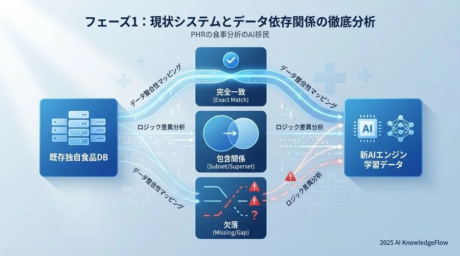 フェーズ1：現状システムとデータ依存関係の徹底分析 - Section Image