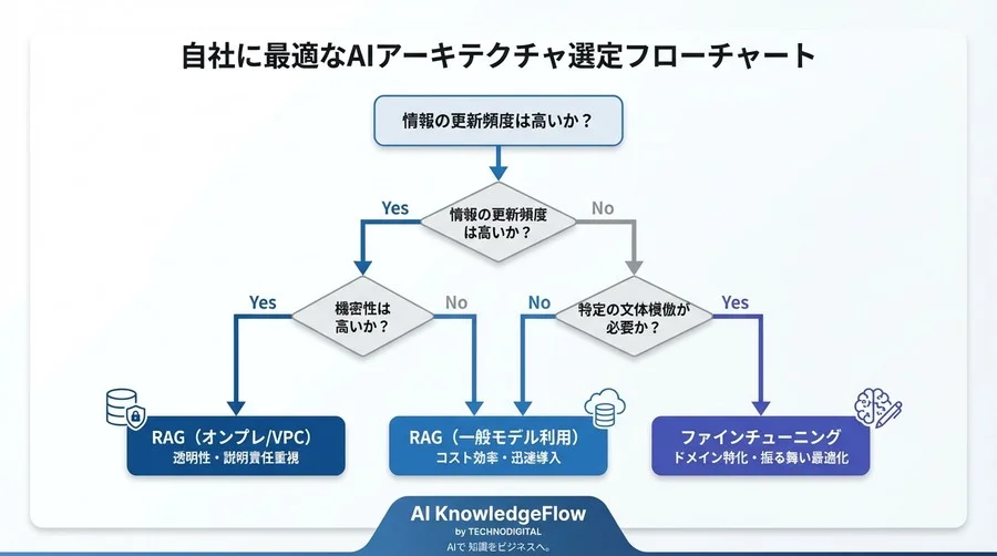 AIの「嘘」をどう防ぐ？RAGとファインチューニング、コストと精度で選ぶ現実解 - Conclusion Image