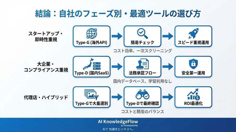 【実測検証】AIタレントの肖像権リスク診断ツール5選｜際どい画像50枚で判定精度をスコアリング - Conclusion Image