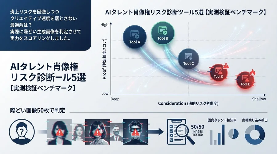 【実測検証】AIタレントの肖像権リスク診断ツール5選｜際どい画像50枚で判定精度をスコアリング