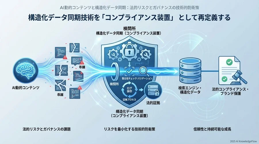 構造化データ同期技術を「コンプライアンス装置」として再定義する - Section Image