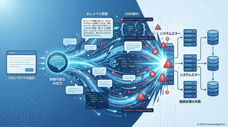 Q1: なぜ「プロンプトでの指示」だけでは不十分なのか？ - Section Image