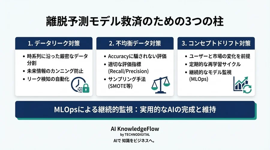 その離脱予測、現場で「使えない」と言われていませんか？モデルが失敗する3つの根本原因と処方箋 - Conclusion Image