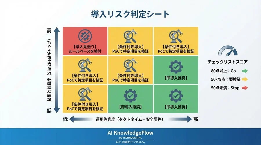 強化学習ロボット導入の失敗を防ぐ30の審査基準｜Sim2Realと現場運用の壁を越える - Conclusion Image