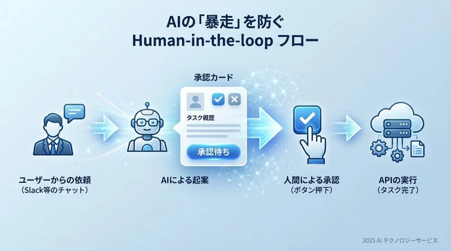 3. 導入の壁とリスク対策：AIの「暴走」と「タイムアウト」をどう防ぐか - Section Image