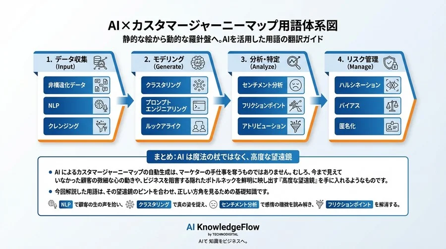 静的な絵から動的な羅針盤へ。AIカスタマージャーニーマップのボトルネック特定と必須用語の翻訳ガイド - Conclusion Image