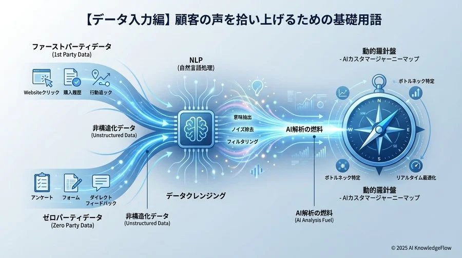 【データ入力編】顧客の声を拾い上げるための基礎用語 - Section Image