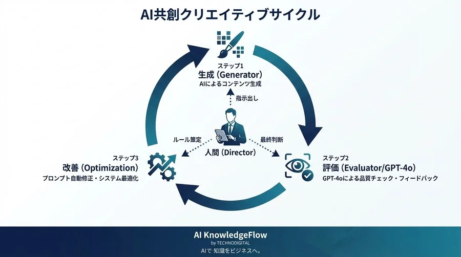 GPT-4oの「眼」で画像生成の品質を自動制御する：ECサイト導入180日間の全記録 - Conclusion Image