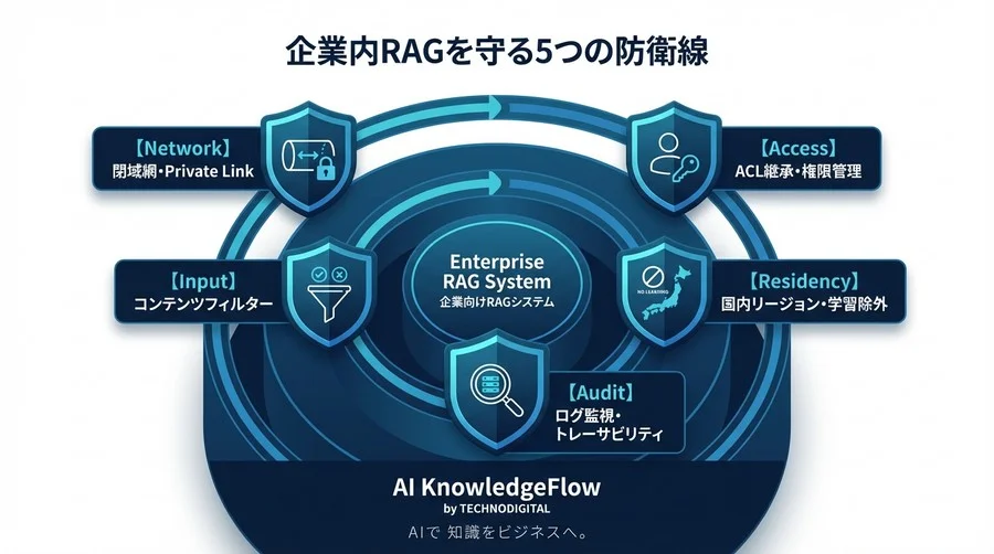 Azure OpenAI RAG構築｜「社内データをAIに食わせるな」と止める前に知るべき5つの防衛線 - Conclusion Image