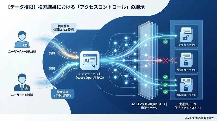 2. 【データ権限】検索結果における「アクセスコントロール」の継承 - Section Image