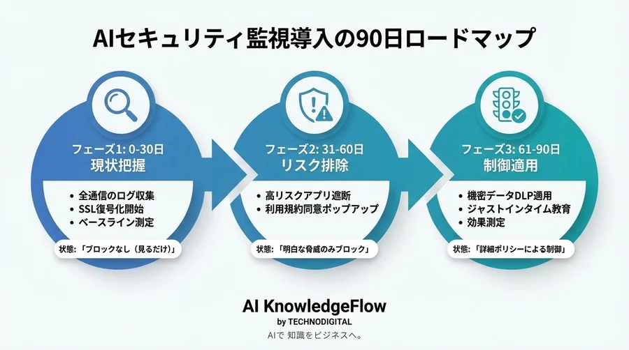 「ChatGPT禁止」は逆効果？シャドーAIを可視化し、安全な利用へ導くセキュリティ監視の現実解 - Conclusion Image