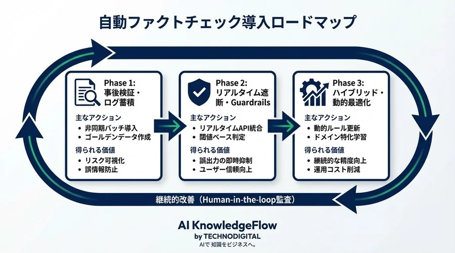 RAGの信頼性を担保するAI自動ファクトチェック：ハルシネーション検知パイプラインの設計と実装パターン - Conclusion Image