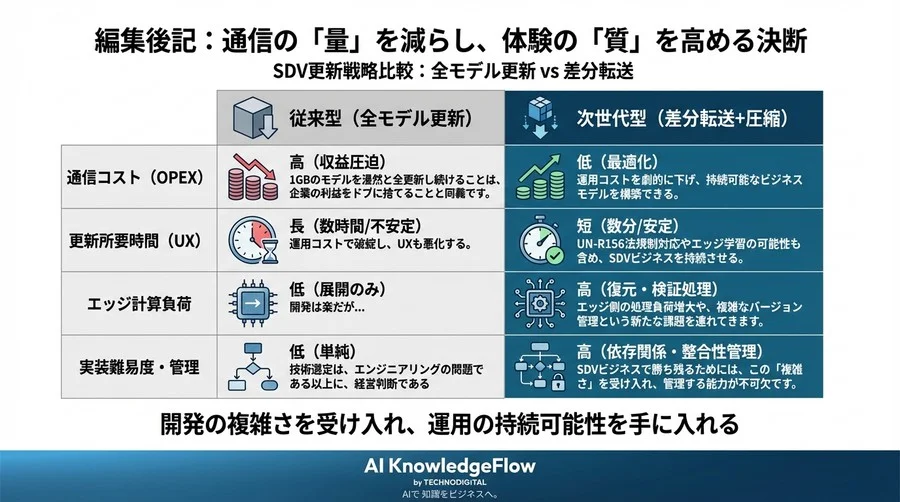 SDVの収益を脅かす「通信コスト」の罠：全モデル更新を捨て、差分転送へ舵を切る分岐点 - Conclusion Image