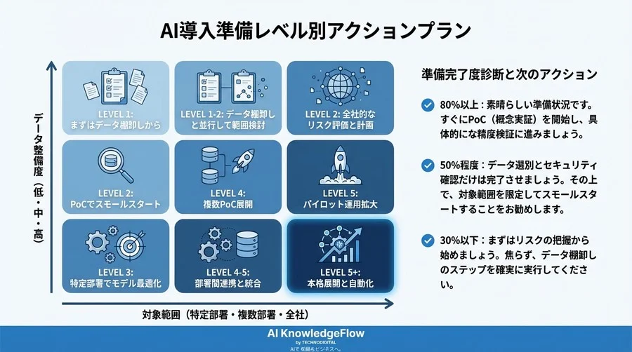 LLM導入前のデータ棚卸し：ゴミデータを宝に変える4つの準備ステップ - Conclusion Image