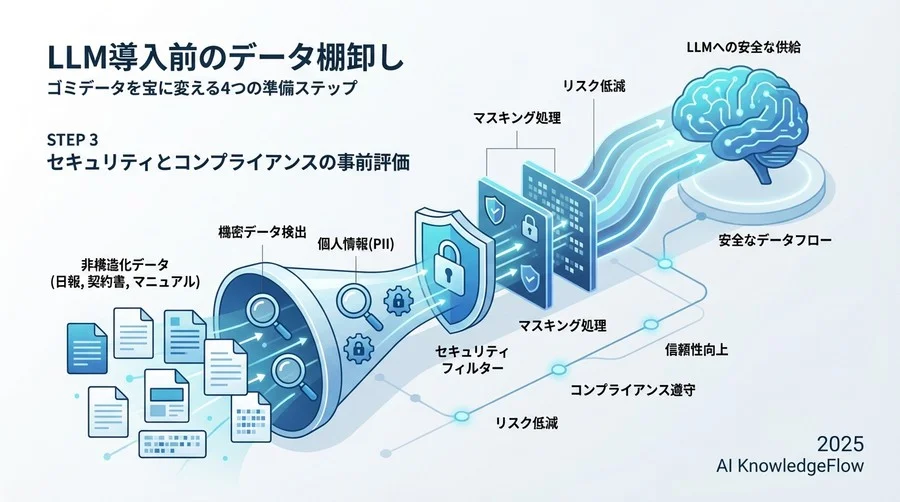 【STEP 3】セキュリティとコンプライアンスの事前評価 - Section Image