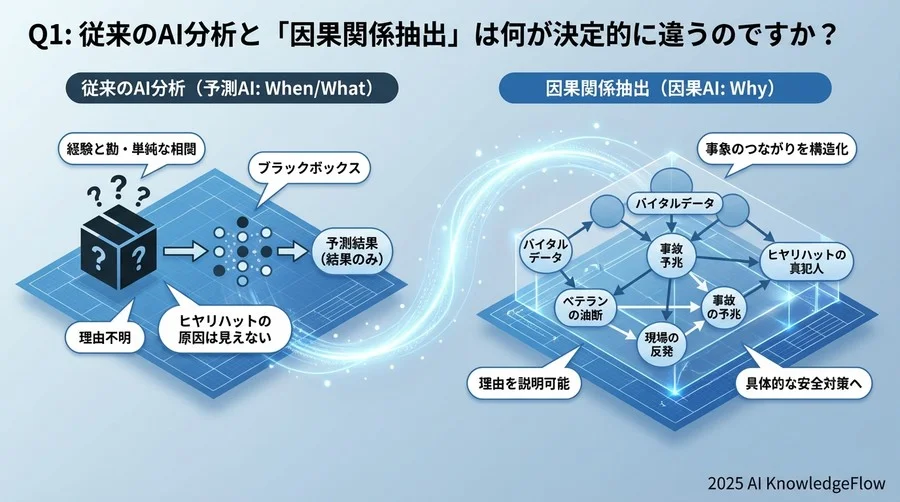 Q1: 従来のAI分析と「因果関係抽出」は何が決定的に違うのですか？ - Section Image