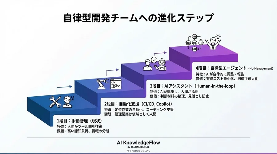 GitHub API × AIエージェント：開発者を「管理的負債」から解放する思考法 - Conclusion Image