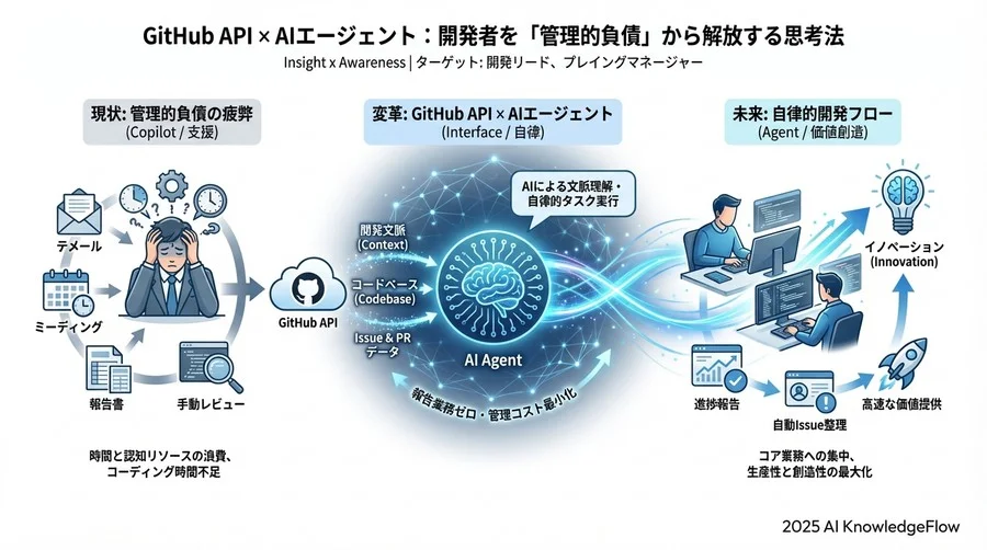 GitHub API × AIエージェントが変える開発サイクル - Section Image 3