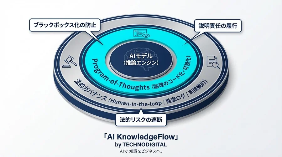 AIのブラックボックスを法的証拠に変える：Program-of-Thoughtsによる説明責任とガバナンス設計 - Conclusion Image