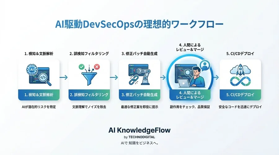 AI脆弱性診断の真実：誤検知率と自動パッチ品質を徹底ベンチマーク - Conclusion Image