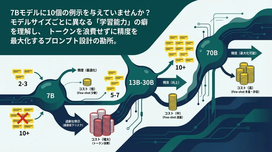 パラメータ規模に応じた最適なプロンプト設計とコストの関連性