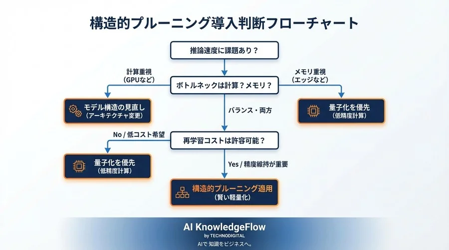 パラメータ半減でも速くならない？構造的プルーニングで実現する真の推論高速化 - Conclusion Image